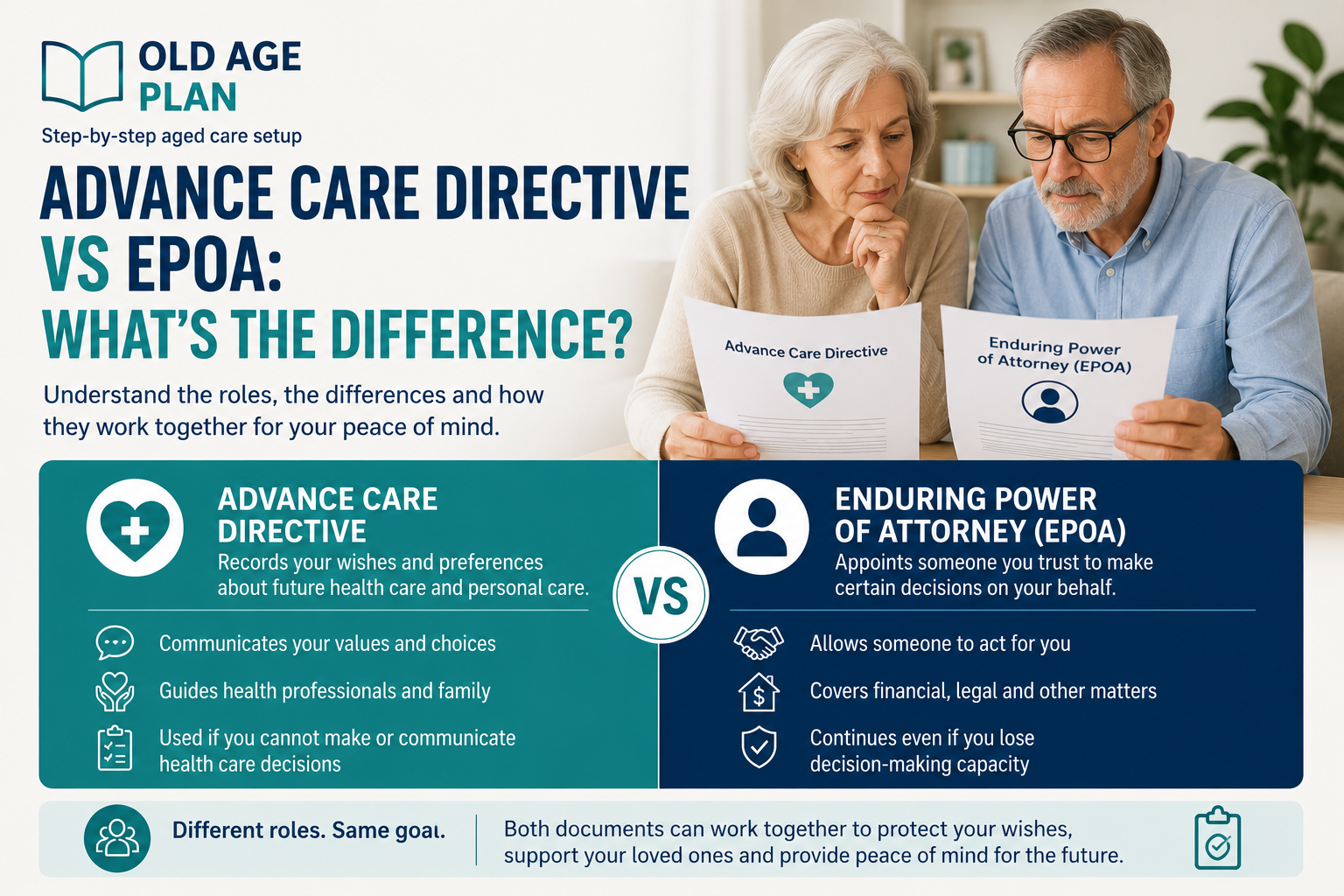 Advance Care Directive vs EPOA comparison guide showing future planning documents, health care wishes and decision-making responsibilities.