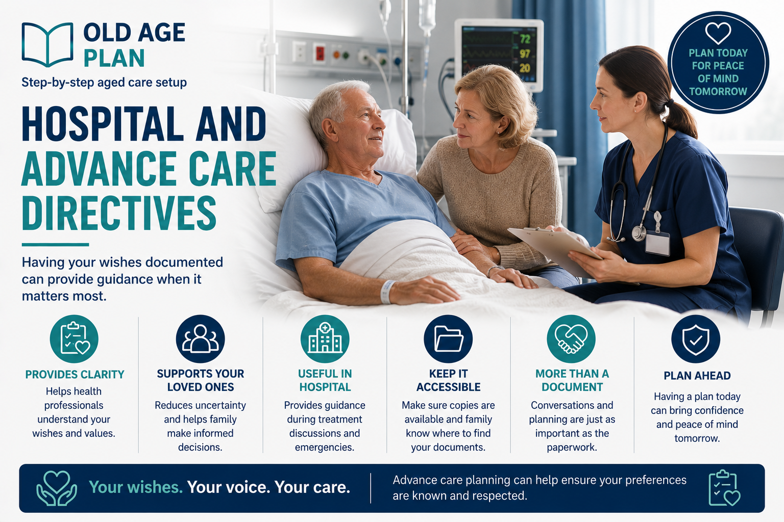 Hospital and Advance Care Directives guide showing future health care planning, hospital decision-making and advance care planning discussions.