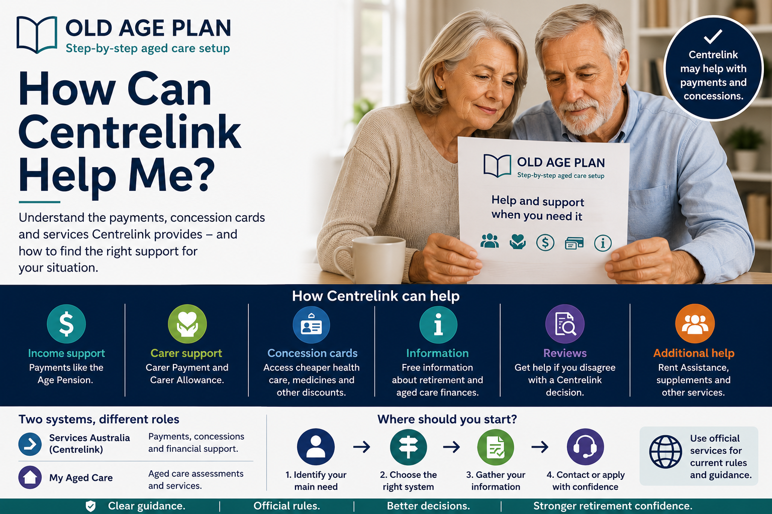 Older Australian couple learning how Centrelink can help with retirement payments, concession cards and aged care support